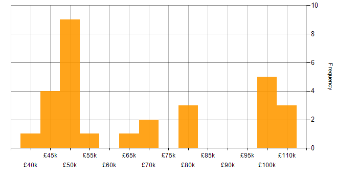 Salary histogram for Unix in the West Midlands
