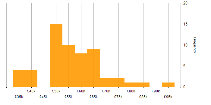 Salary histogram for User Acceptance Testing in the West Midlands