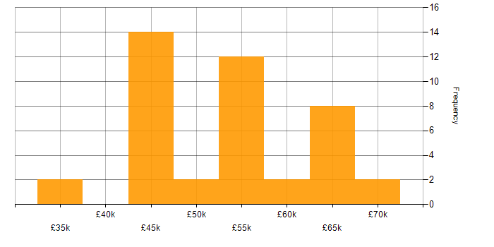 Salary histogram for User Research in the West Midlands