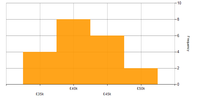 Salary histogram for UX Developer in the West Midlands