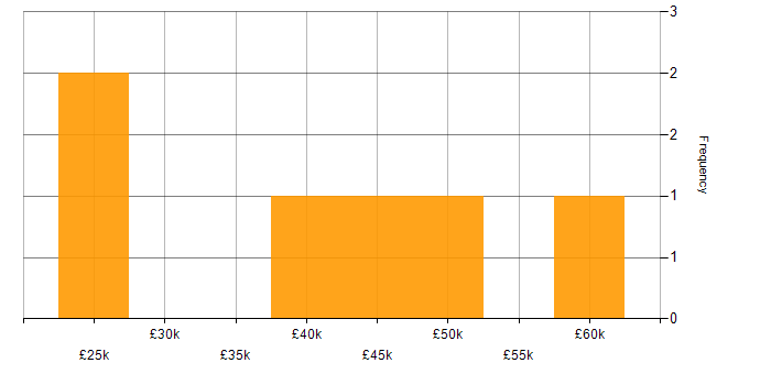 Salary histogram for VBA in the West Midlands