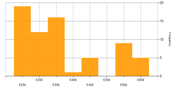 Salary histogram for Veeam in the West Midlands