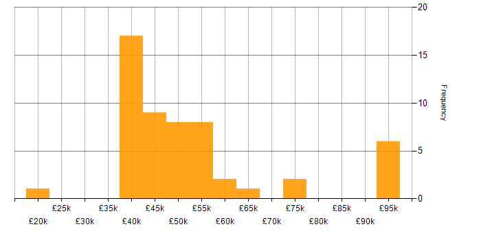Salary histogram for Visual Studio in the West Midlands