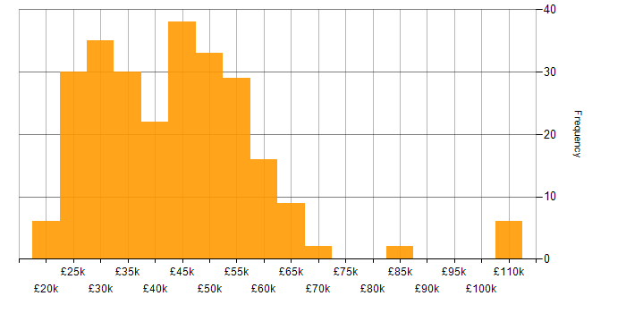 Salary histogram for VMware in the West Midlands