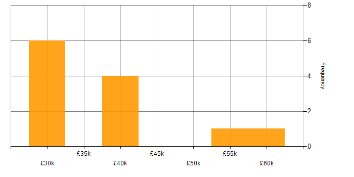 Salary histogram for VMware NSX in the West Midlands