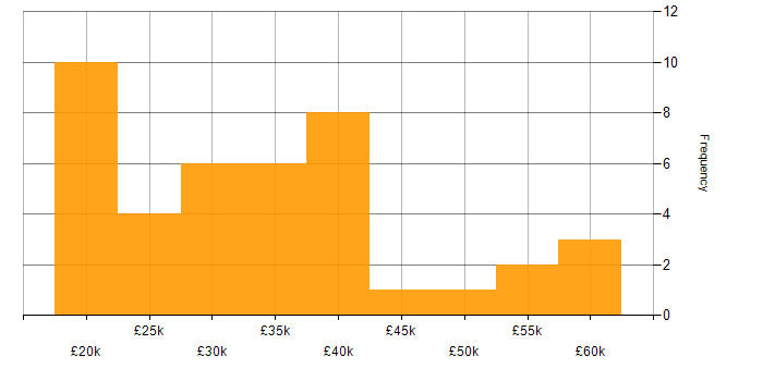 Salary histogram for VoIP in the West Midlands