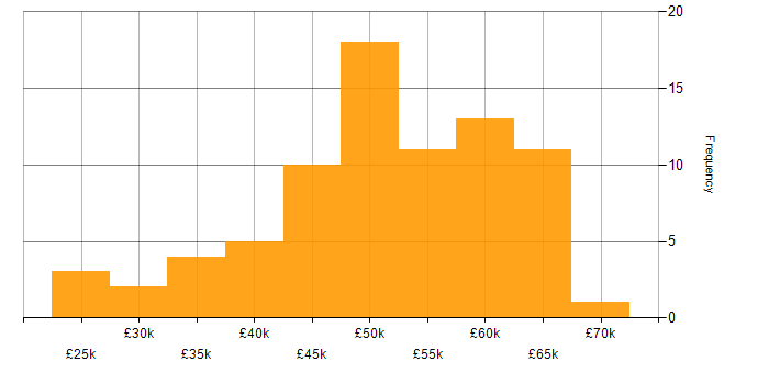 Salary histogram for Vue in the West Midlands