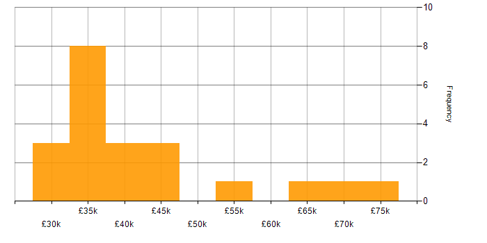Salary histogram for Vulnerability Management in the West Midlands