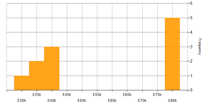 Salary histogram for Vulnerability Remediation in the West Midlands