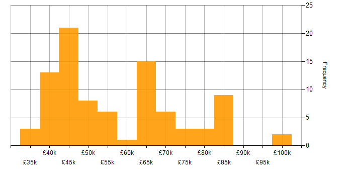 Salary histogram for Waterfall in the West Midlands