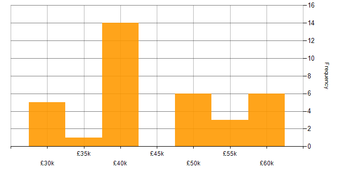 Salary histogram for Web Developer in the West Midlands