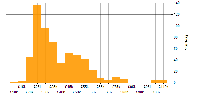 Salary histogram for Windows in the West Midlands