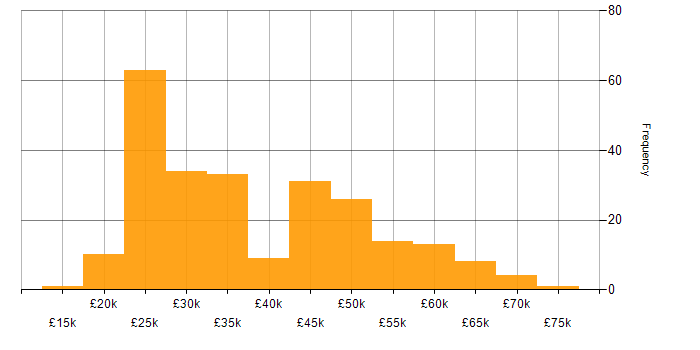 Salary histogram for Windows Server in the West Midlands