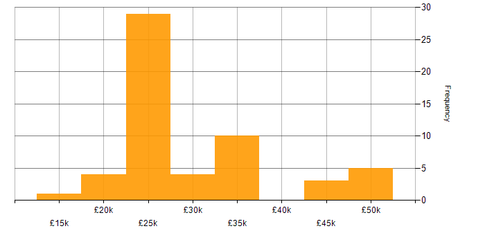 Salary histogram for Windows Server 2012 in the West Midlands