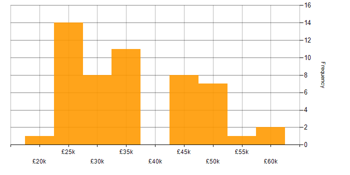 Salary histogram for Windows Server 2019 in the West Midlands