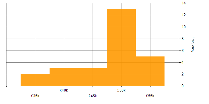 Salary histogram for WinForms in the West Midlands