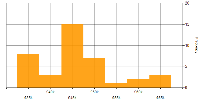 Salary histogram for WLAN in the West Midlands