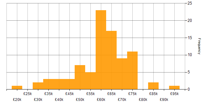 Salary histogram for Workflow in the West Midlands