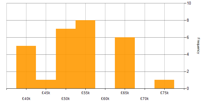 Salary histogram for Xamarin in the West Midlands