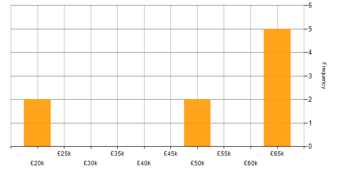 Salary histogram for XenApp in the West Midlands