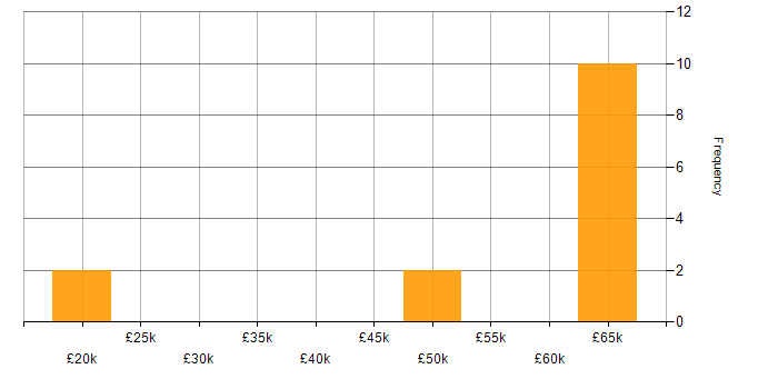 Salary histogram for XenDesktop in the West Midlands