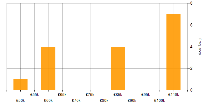 Salary histogram for YAML in the West Midlands