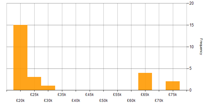 Salary histogram for YouTube in the West Midlands