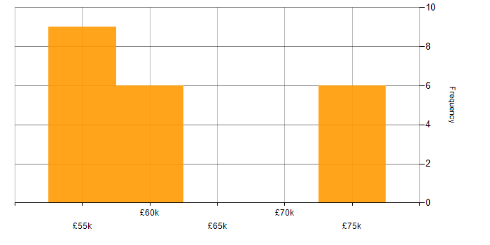 Salary histogram for .NET Framework in West Sussex