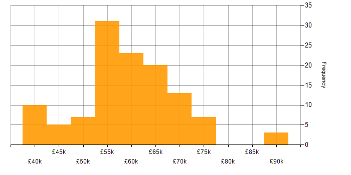 Salary histogram for Agile in West Sussex