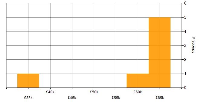 Salary histogram for Amazon CloudWatch in West Sussex