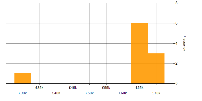 Salary histogram for Amazon EC2 in West Sussex