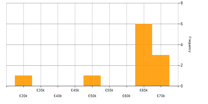Salary histogram for Amazon RDS in West Sussex