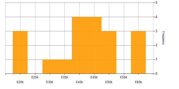 Salary histogram for Analyst in West Sussex