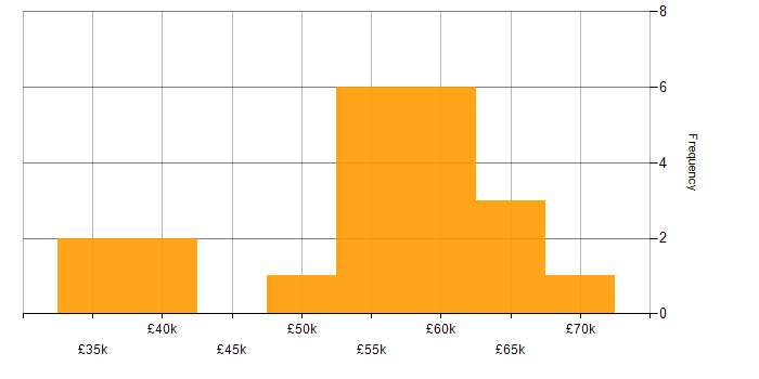 Salary histogram for Analytics in West Sussex