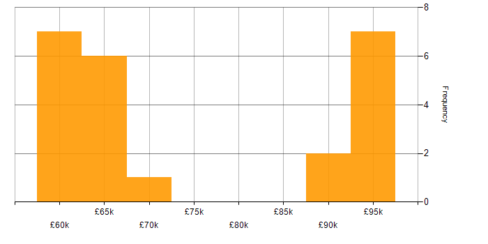 Salary histogram for Architect in West Sussex