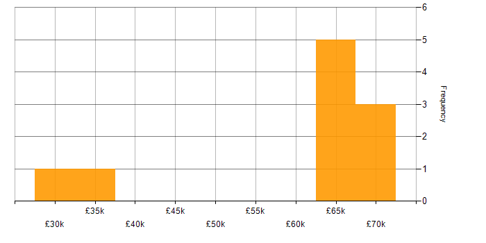 Salary histogram for AWS Certification in West Sussex