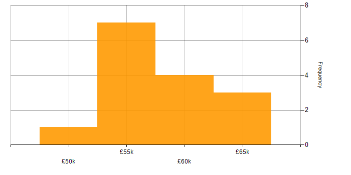 Salary histogram for Azure SQL Database in West Sussex