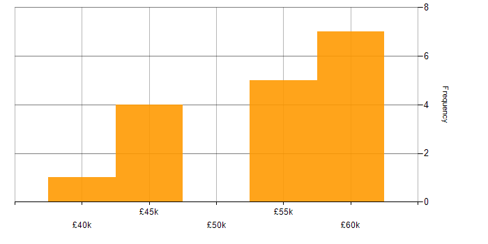 Salary histogram for C in West Sussex