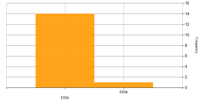 Salary histogram for Continuous Deployment in West Sussex