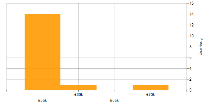 Salary histogram for Continuous Integration in West Sussex