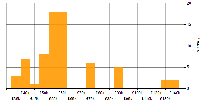 Salary histogram for C# in West Sussex