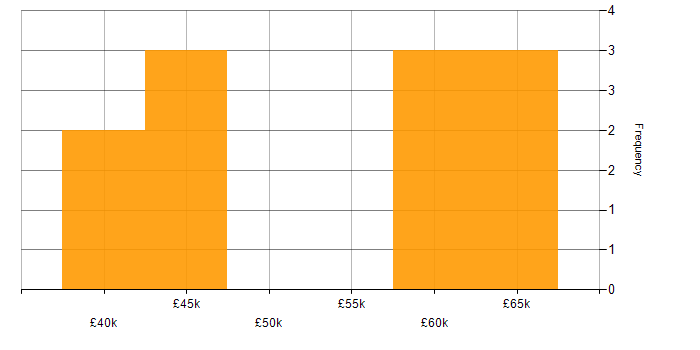 Salary histogram for Data Analysis in West Sussex