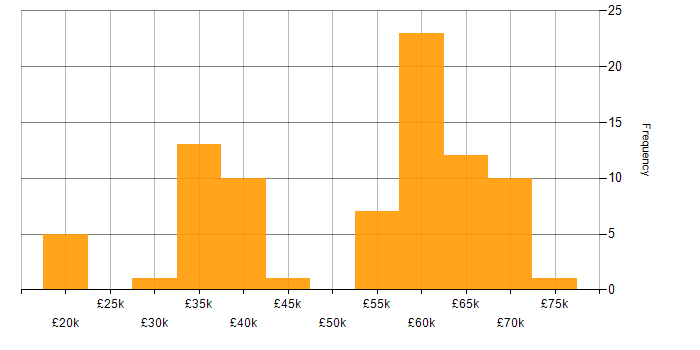 Salary histogram for Degree in West Sussex