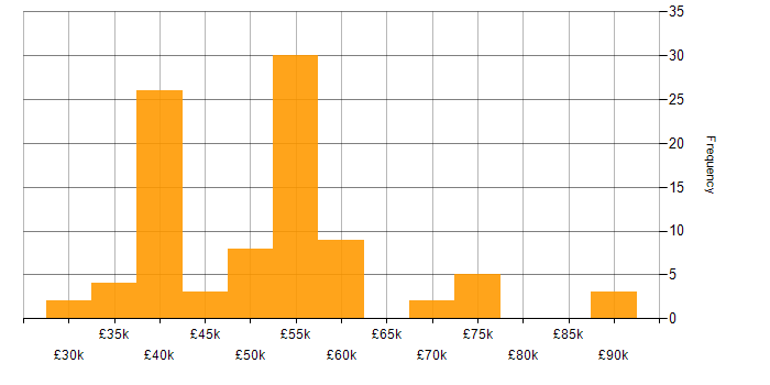Salary histogram for Developer in West Sussex
