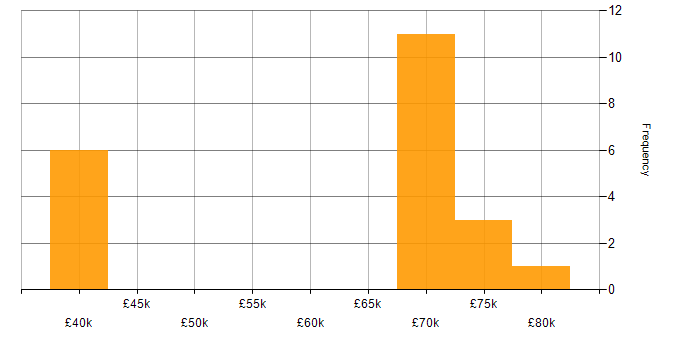 Salary histogram for Development Manager in West Sussex