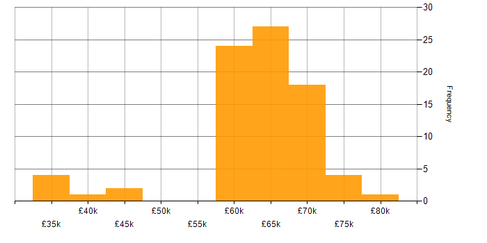Salary histogram for DevOps in West Sussex