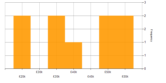 Salary histogram for DHCP in West Sussex