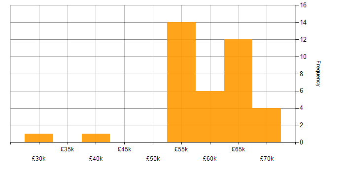 Salary histogram for Docker in West Sussex