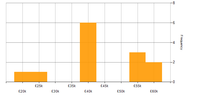 Salary histogram for E-Commerce in West Sussex