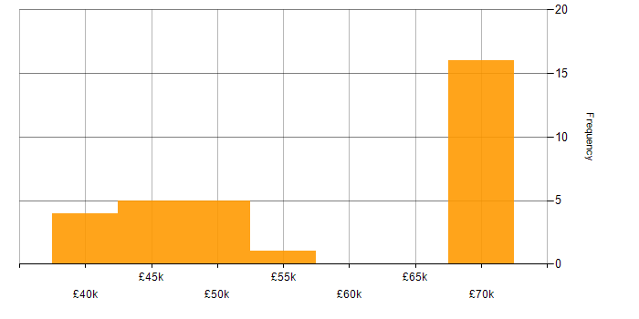 Salary histogram for Embedded Engineer in West Sussex